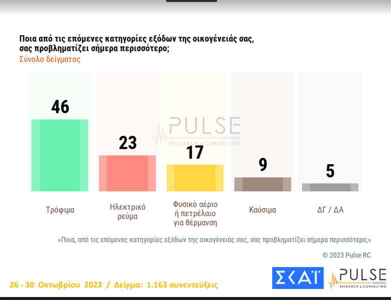 Δημοσκόπηση Pulse: Στις 18,5 μονάδες η διαφορά Ν.Δ. – ΣΥΡΙΖΑ-5