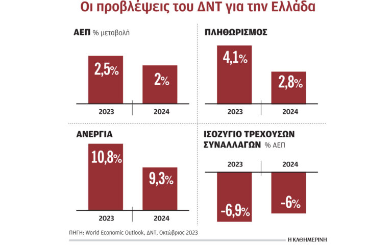 Ελληνική οικονομία: Ρυθμό ανάπτυξης 2% βλέπει το ΔΝΤ για το 2024