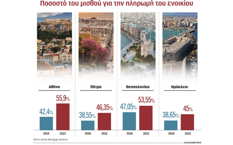 Στο νοίκι ο μισός μισθός – Απαιτείται το 55,9% στην Αθήνα