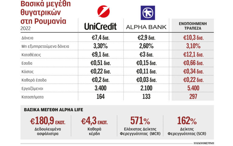 Οι δύο άξονες της συμφωνίας Alpha Bank – UniCredit