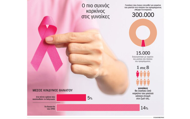 Καρκίνος του μαστού: Επεκτείνονται τα ηλικιακά όρια για δωρεάν έλεγχο