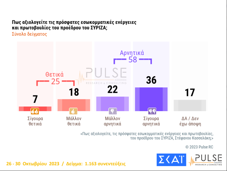 Δημοσκόπηση Pulse: Στις 18,5 μονάδες η διαφορά Ν.Δ. – ΣΥΡΙΖΑ-3
