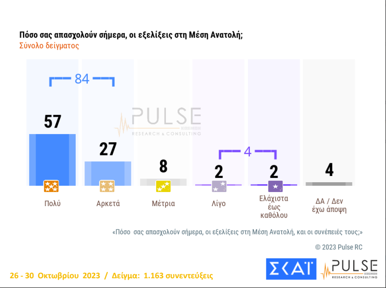 Δημοσκόπηση Pulse: Στις 18,5 μονάδες η διαφορά Ν.Δ. – ΣΥΡΙΖΑ-6