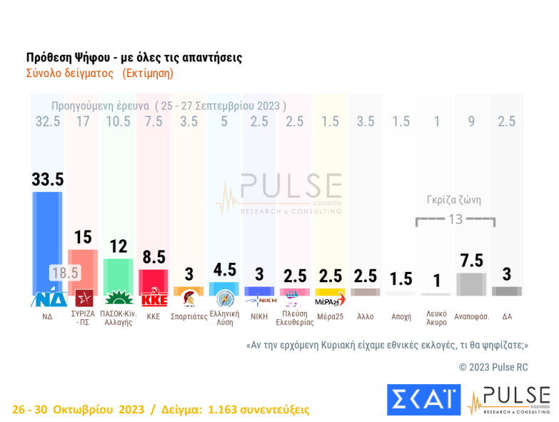 Δημοσκόπηση Pulse: Στις 18,5 μονάδες η διαφορά Ν.Δ. – ΣΥΡΙΖΑ-1