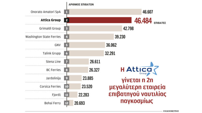 attica-group-πράσινες-επενδύσεις-1-δισ-ευρώ-562750303