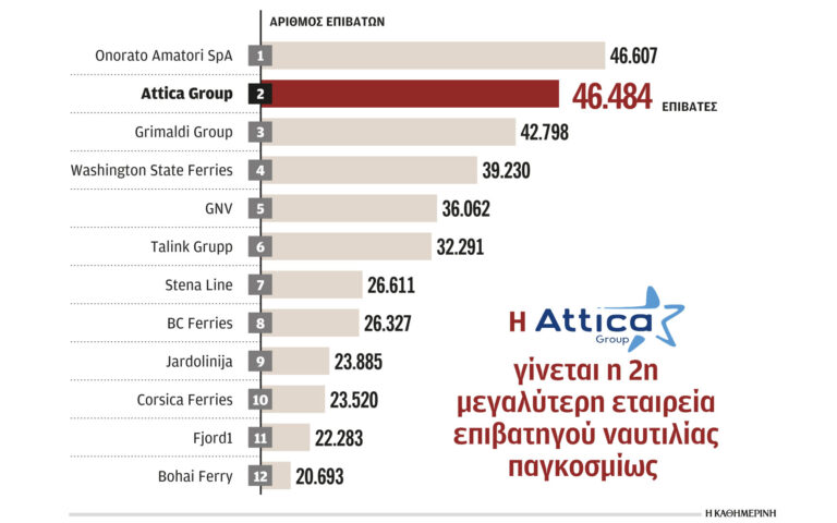 Attica Group: Πράσινες επενδύσεις 1 δισ. ευρώ