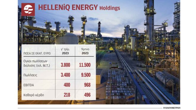 helleniq-energy-καθαρά-κέρδη-496-εκατ-ευρώ-στο-εννεάμ-562707586