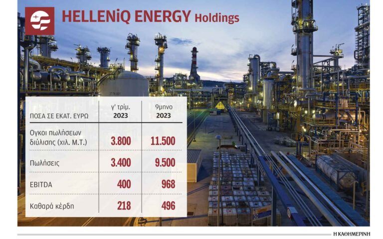 HELLENiQ ENERGY: Καθαρά κέρδη 496 εκατ. ευρώ στο εννεάμηνο