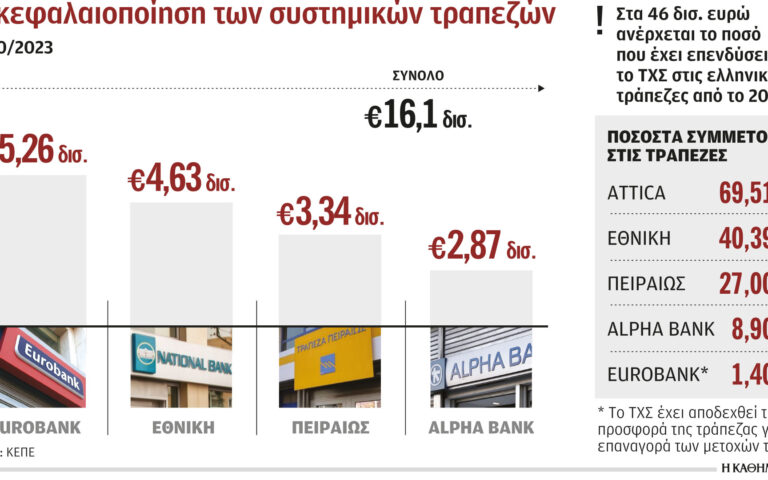 Ζημίες 42-43 δισ. ευρώ για το ΤΧΣ εκτιμά το ΚΕΠΕ μετά την αποεπένδυση από τις τράπεζες