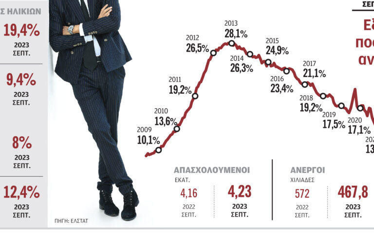 Η ανεργία στα επίπεδα του 2009