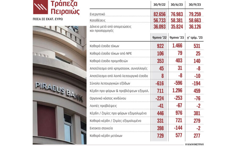 Τράπεζα Πειραιώς: Καθαρά κέρδη 721 εκατ. ευρώ στο 9μηνο