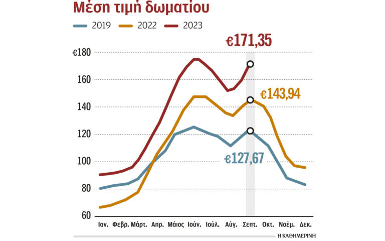 Τουρισμός: Άλμα στις τιμές των ξενοδοχείων της Αθήνας τον Σεπτέμβριο