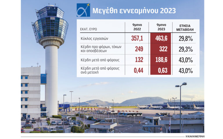 Διεθνής Αερολιμένας Αθηνών: Αυξήθηκαν κατά 43% τα κέρδη του στο 9μηνο, σε 188,6 εκατ.