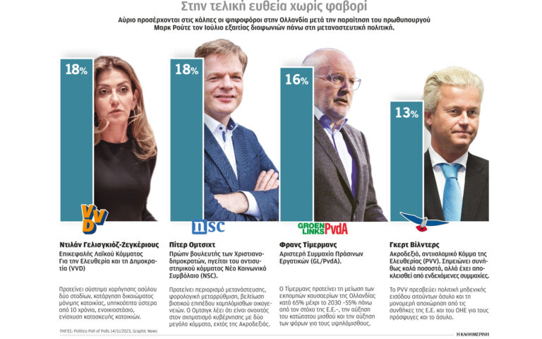 Αμφίρροπη η μάχη στις ολλανδικές εκλογές