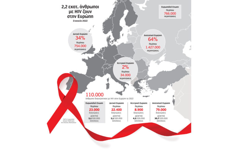 AIDS: Η επιστήμη προχώρησε, η κοινωνία έμεινε πίσω