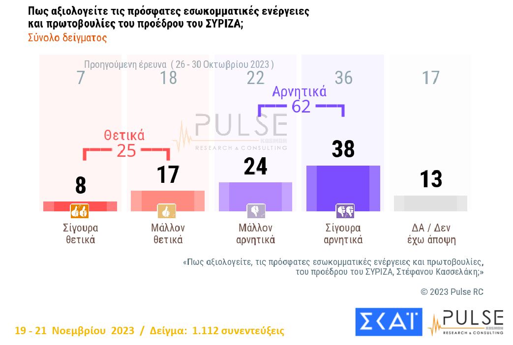 Δημοσκόπηση: Ξανά δεύτερο το ΠΑΣΟΚ, σε πτωτική τροχιά ο ΣΥΡΙΖΑ-7