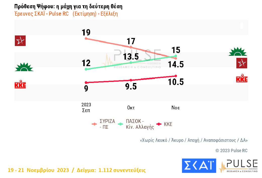 Δημοσκόπηση: Ξανά δεύτερο το ΠΑΣΟΚ, σε πτωτική τροχιά ο ΣΥΡΙΖΑ-4