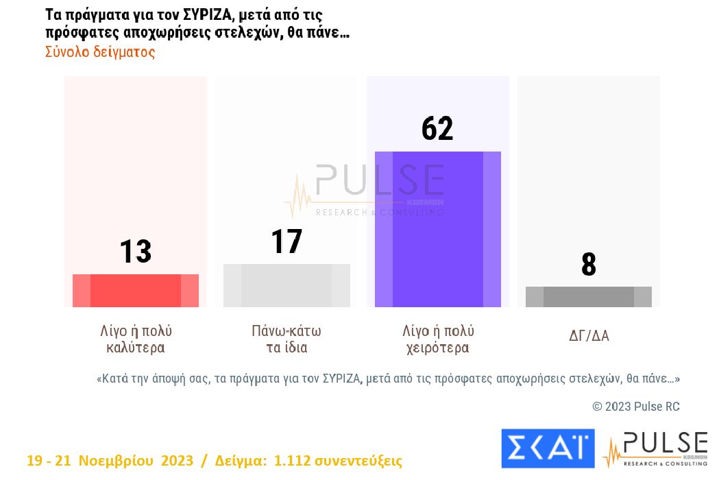 Δημοσκόπηση: Ξανά δεύτερο το ΠΑΣΟΚ, σε πτωτική τροχιά ο ΣΥΡΙΖΑ-5