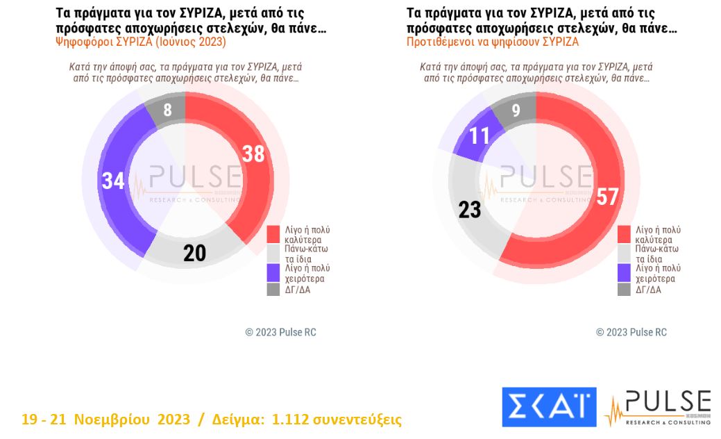 Δημοσκόπηση: Ξανά δεύτερο το ΠΑΣΟΚ, σε πτωτική τροχιά ο ΣΥΡΙΖΑ-6