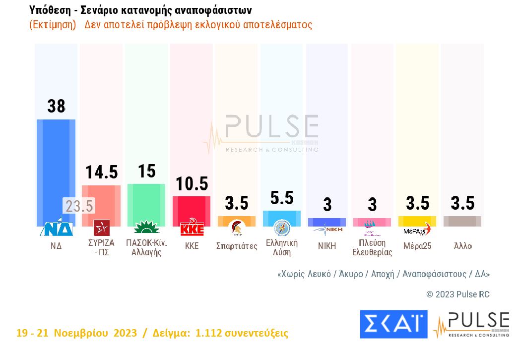 Δημοσκόπηση: Ξανά δεύτερο το ΠΑΣΟΚ, σε πτωτική τροχιά ο ΣΥΡΙΖΑ-2