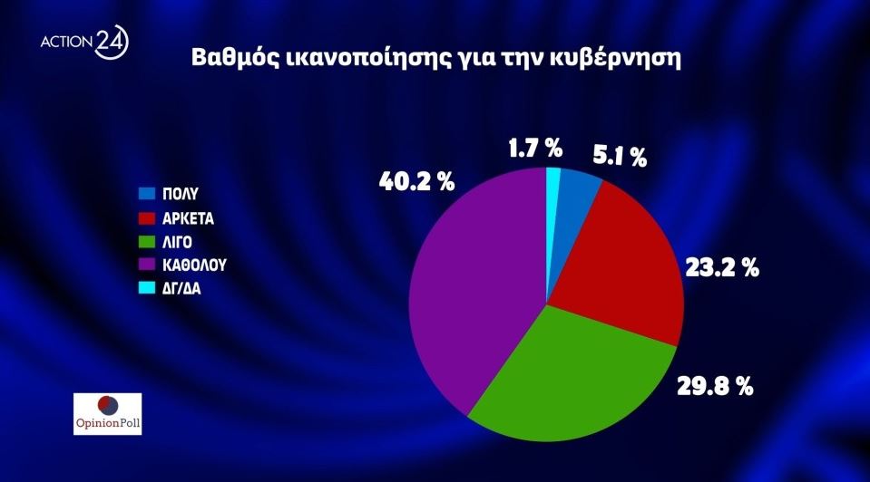 Δημοσκόπηση: Δεύτερο το ΠΑΣΟΚ, τρίτος ο ΣΥΡΙΖΑ-4