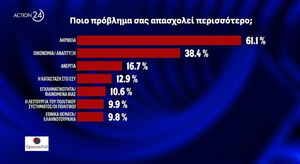 Δημοσκόπηση: Δεύτερο το ΠΑΣΟΚ, τρίτος ο ΣΥΡΙΖΑ-6