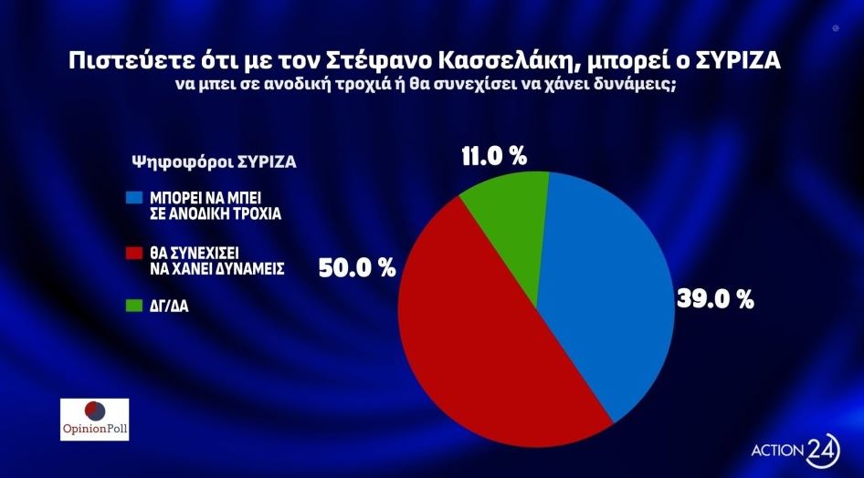 Δημοσκόπηση: Δεύτερο το ΠΑΣΟΚ, τρίτος ο ΣΥΡΙΖΑ-7