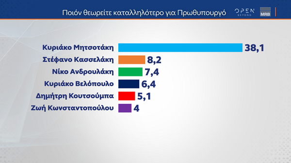Δημοσκόπηση MRB: Στις 18,1 μονάδες η διαφορά Ν.Δ. – ΣΥΡΙΖΑ-5