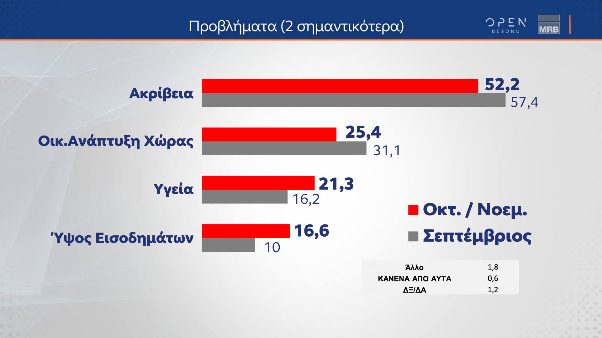 Δημοσκόπηση MRB: Στις 18,1 μονάδες η διαφορά Ν.Δ. – ΣΥΡΙΖΑ-8