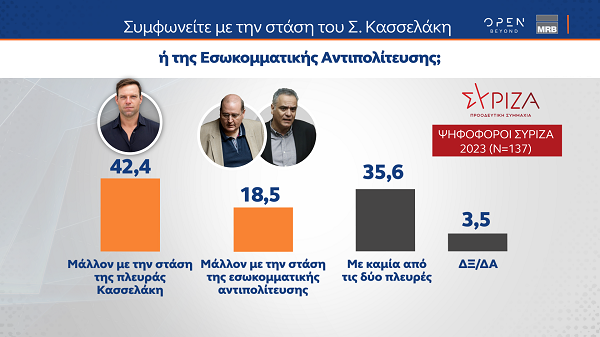Δημοσκόπηση MRB: Στις 18,1 μονάδες η διαφορά Ν.Δ. – ΣΥΡΙΖΑ-7