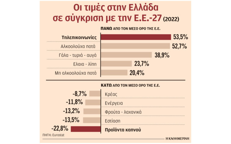 Ελλάδα: Ακριβή σε τηλεπικοινωνίες, βασικά είδη διατροφής, φθηνή στα τσιγάρα