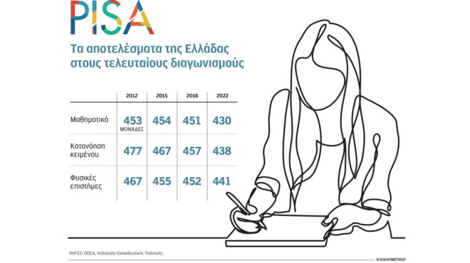 ελληνες-μαθητές-δυσκολεύονται-σε-βασ-562767100