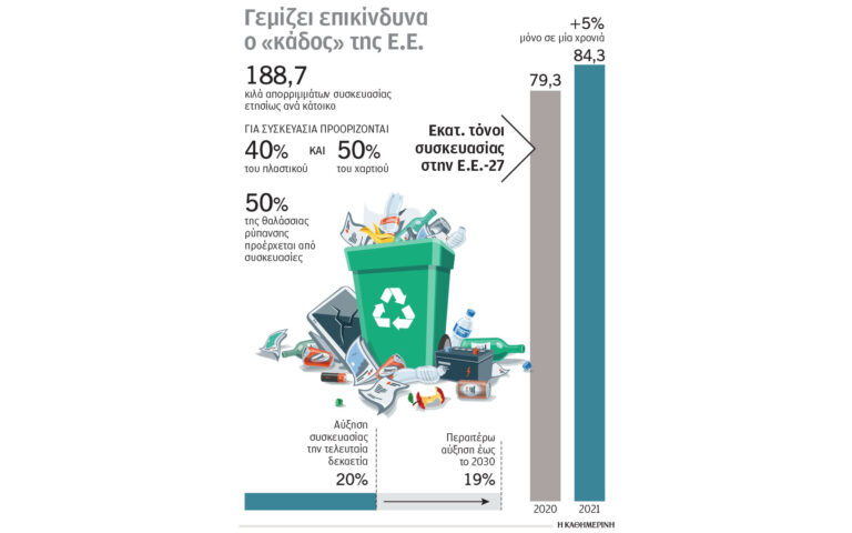 Ο ευρωπαϊκός «πόλεμος» για τα απορρίμματα συσκευασιών