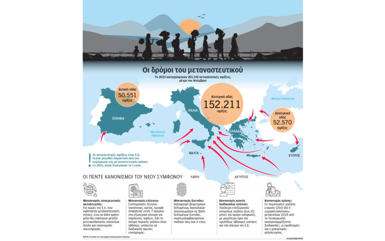 Μεταναστευτικό: Συμφωνία στην Ε.Ε. με κέρδη για  την Ελλάδα