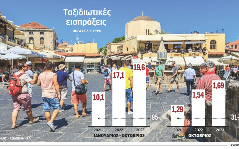 Από ρεκόρ σε ρεκόρ ο ελληνικός τουρισμός