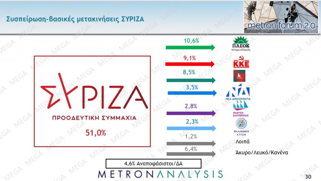 Δημοσκόπηση: Καθαρό προβάδισμα της Ν.Δ., αποσυσπείρωση για τον ΣΥΡΙΖΑ-3