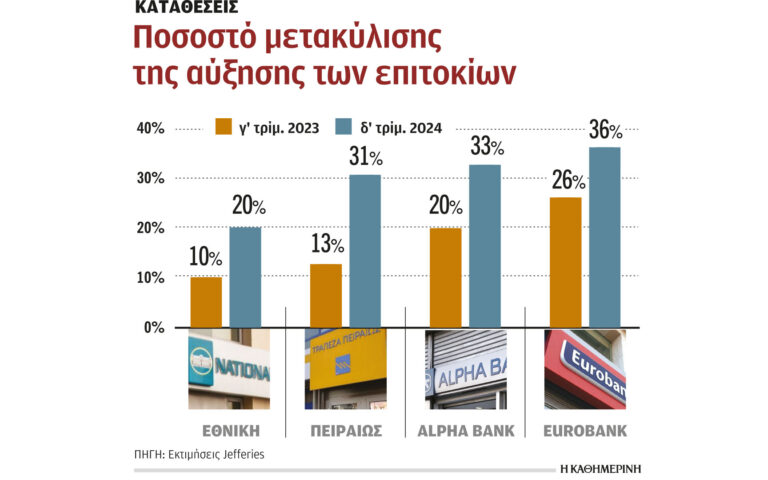 Οι αυξήσεις των επιτοκίων δεν πέρασαν στις καταθέσεις