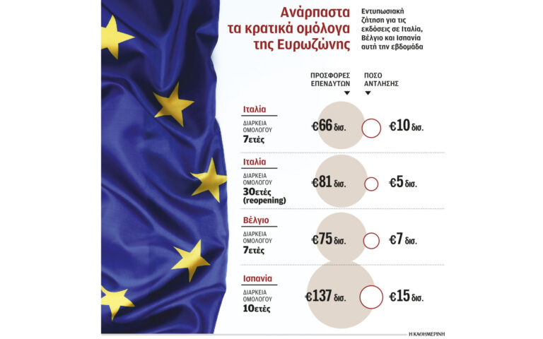 Ευρωζώνη: Σε επίπεδα-ρεκόρ οι εκδόσεις νέων ομολόγων