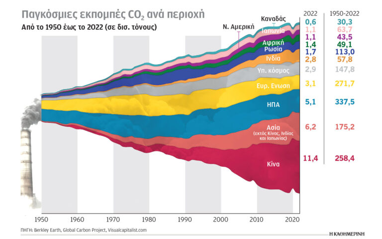 Κλιματική κρίση και ενέργεια: Το αποτύπωμα των ρυπαντών από το 1950