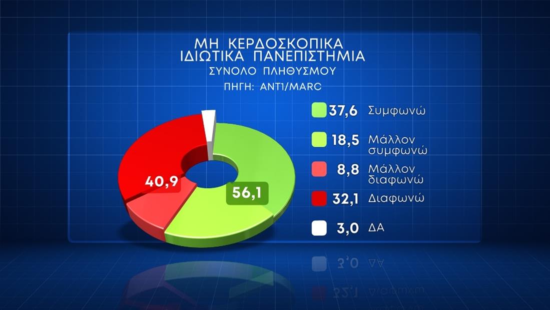 Δημοσκόπηση Marc: Υπέρ των μη κρατικών ΑΕΙ η πλειοψηφία των πολιτών-1