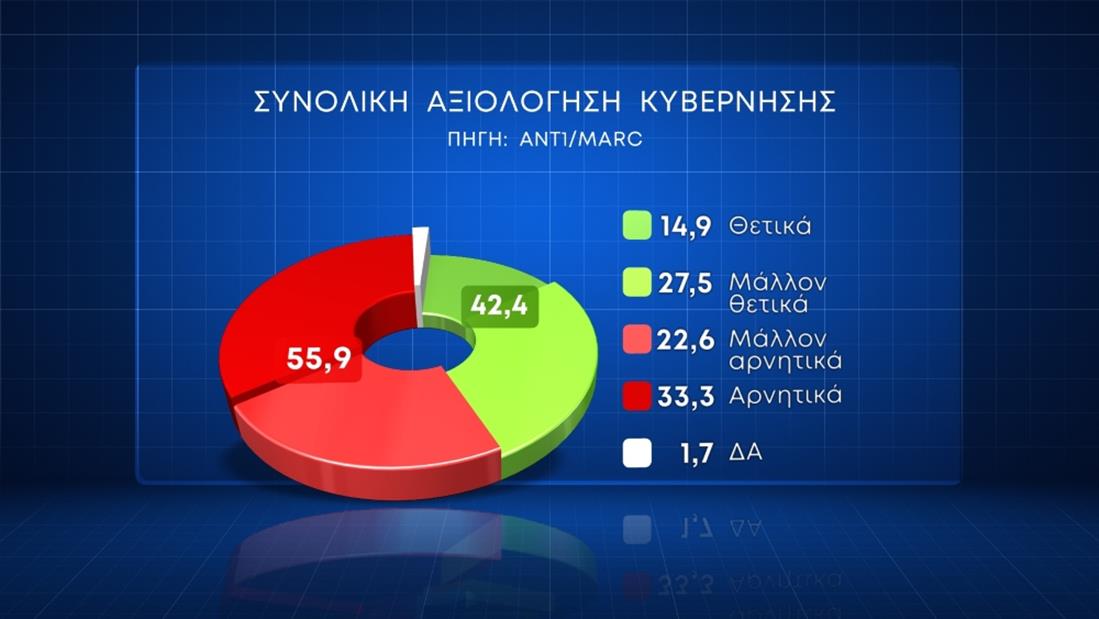 Δημοσκόπηση Marc: Υπέρ των μη κρατικών ΑΕΙ η πλειοψηφία των πολιτών-3