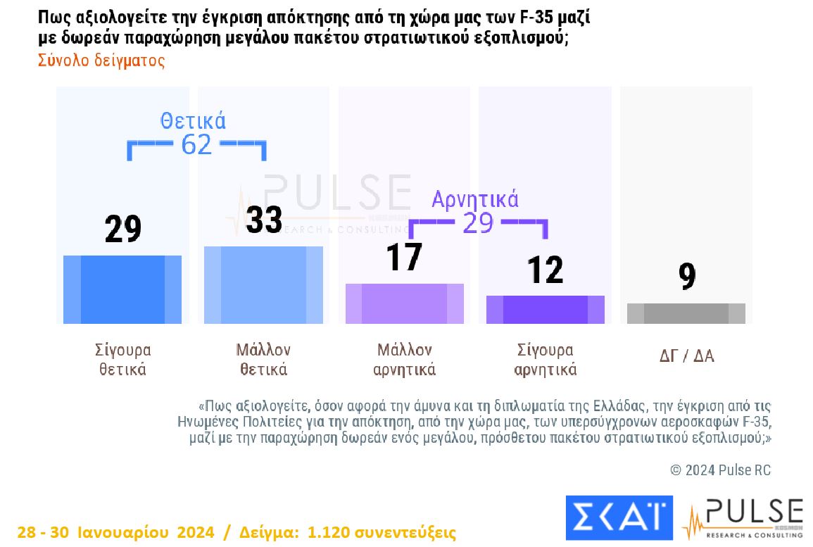 Δημοσκόπηση: Προβάδισμα 18 μονάδων για Ν.Δ. – ΠΑΣΟΚ και ΣΥΡΙΖΑ δίνουν μάχη για τη 2η θέση-9