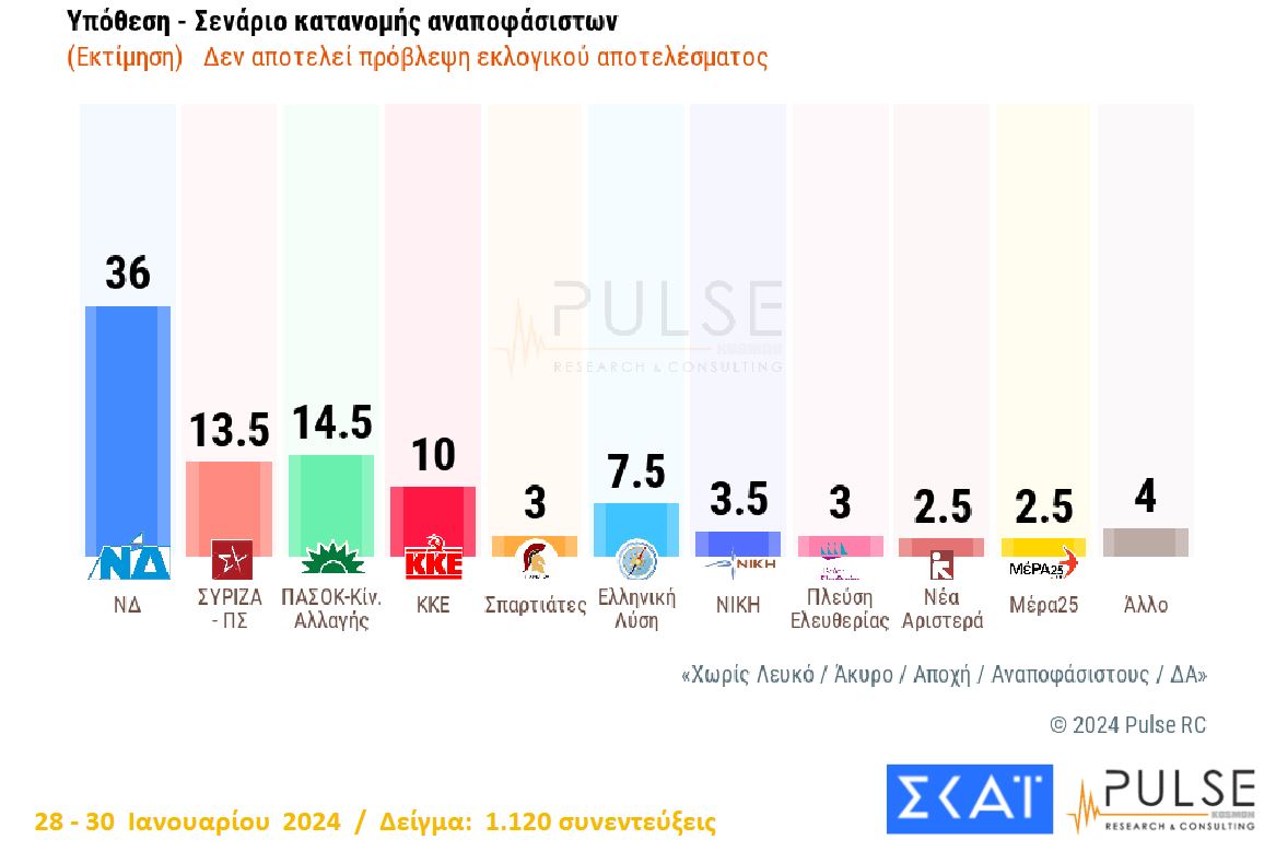Δημοσκόπηση: Προβάδισμα 18 μονάδων για Ν.Δ. – ΠΑΣΟΚ και ΣΥΡΙΖΑ δίνουν μάχη για τη 2η θέση-2