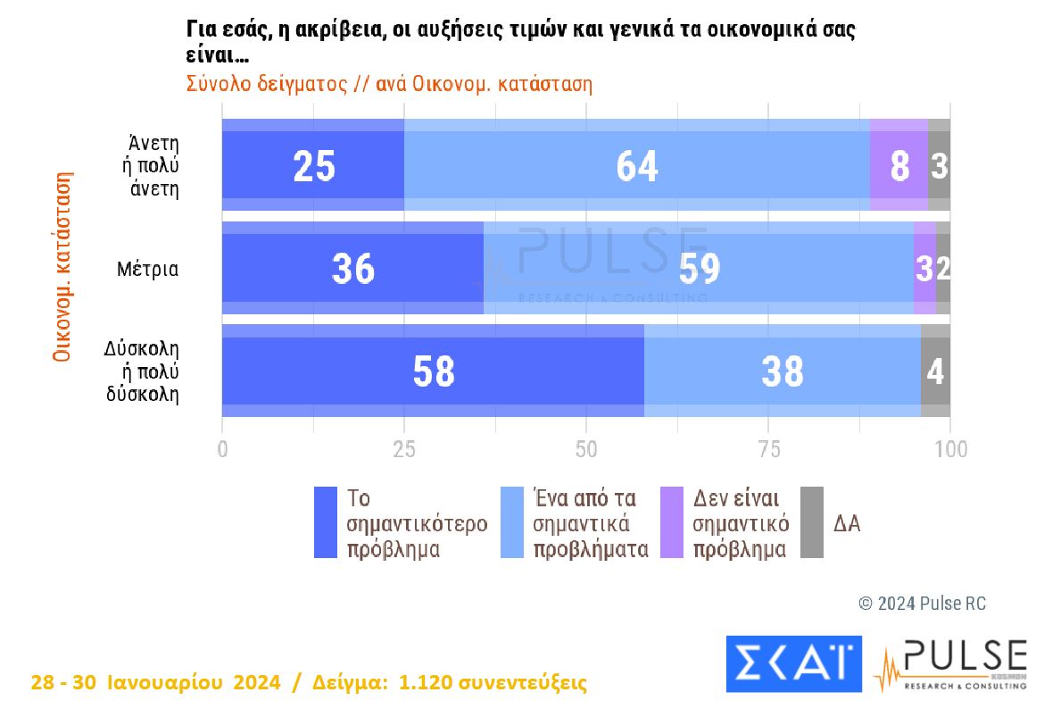 Δημοσκόπηση: Προβάδισμα 18 μονάδων για Ν.Δ. – ΠΑΣΟΚ και ΣΥΡΙΖΑ δίνουν μάχη για τη 2η θέση-8