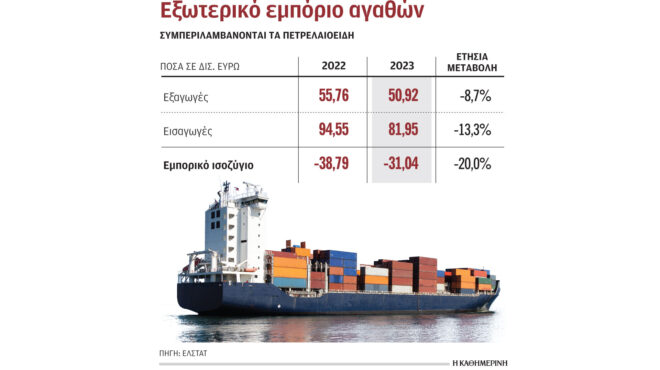 πτώση-για-τις-ελληνικές-εξαγωγές-το-2023-562872523