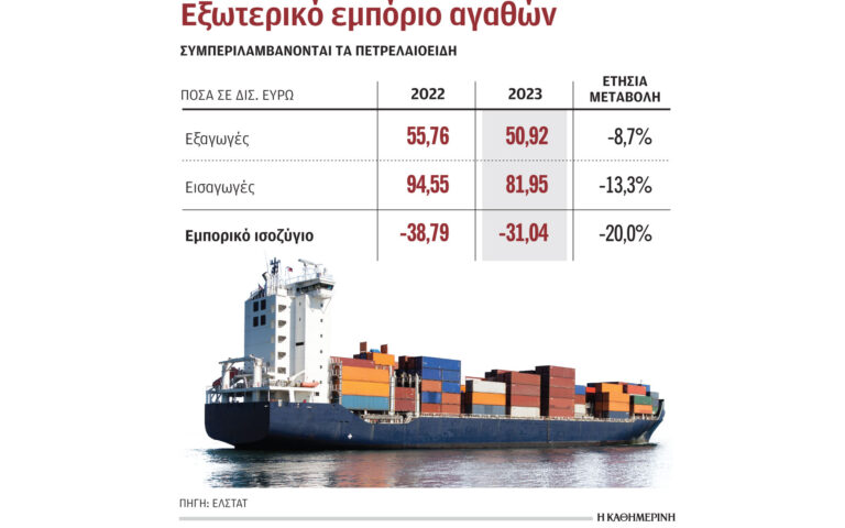 Πτώση για τις ελληνικές εξαγωγές το 2023
