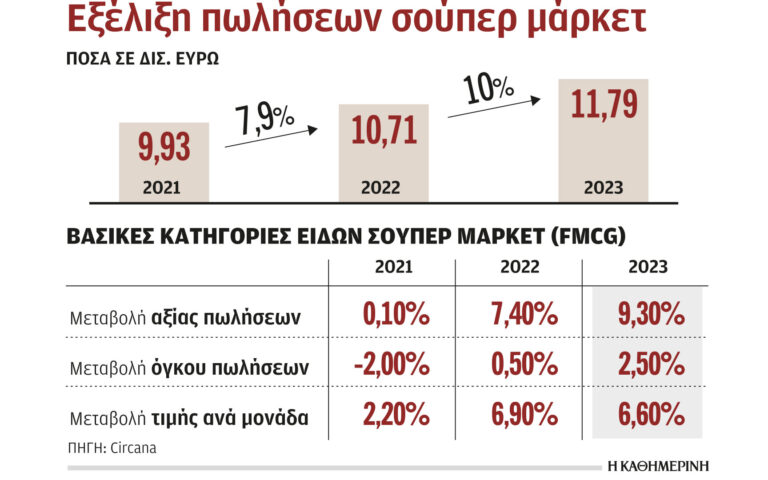 Σούπερ μάρκετ: Αύξηση τζίρου 1 δισ. το 2023