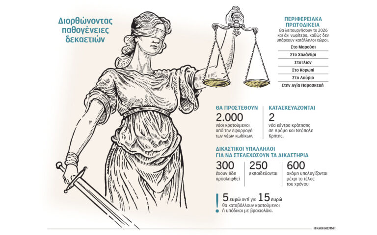 Δικαιοσύνη: Οι μεταρρυθμίσεις τρέχουν, οι υποδομές αργούν