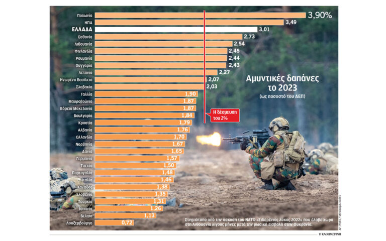 Μόνο 11 χώρες του ΝΑΤΟ δαπανούν 2% του ΑΕΠ για άμυνα