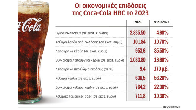 coca-cola-hbc-ρεκόρ-κερδοφορίας-το-2023-562884721